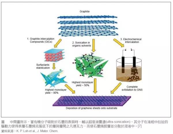 脫離制備工藝談性能都是耍流氓！石墨烯制備工藝優缺點全解析！