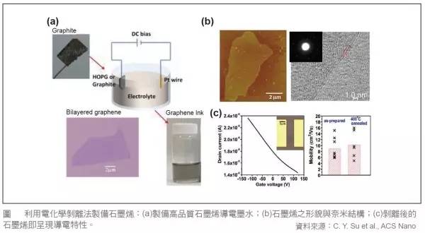 脫離制備工藝談性能都是耍流氓！石墨烯制備工藝優(yōu)缺點(diǎn)全解析！