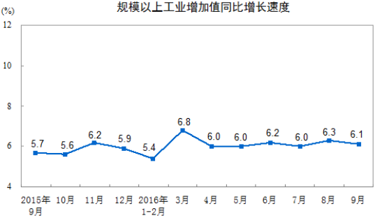 規(guī)模以上工業(yè)增加值同比實(shí)際增長6.1% 規(guī)模以上工業(yè)增加值同比實(shí)際增長6.1%