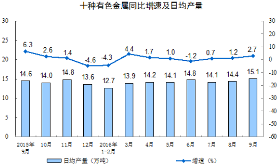 9月份十種有色金屬產(chǎn)量452萬噸 增長2.7% 9月份十種有色金屬產(chǎn)量452萬噸 增長2.7%