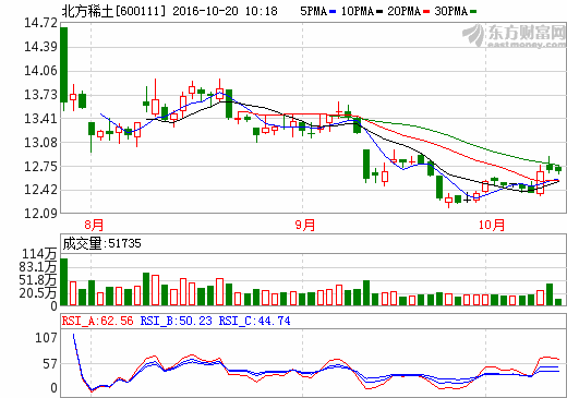 1476930029344880.png 北方稀土.png