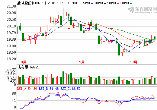 鹽湖股份與比亞迪成立新公司 啟動3萬噸碳酸鋰項目建設