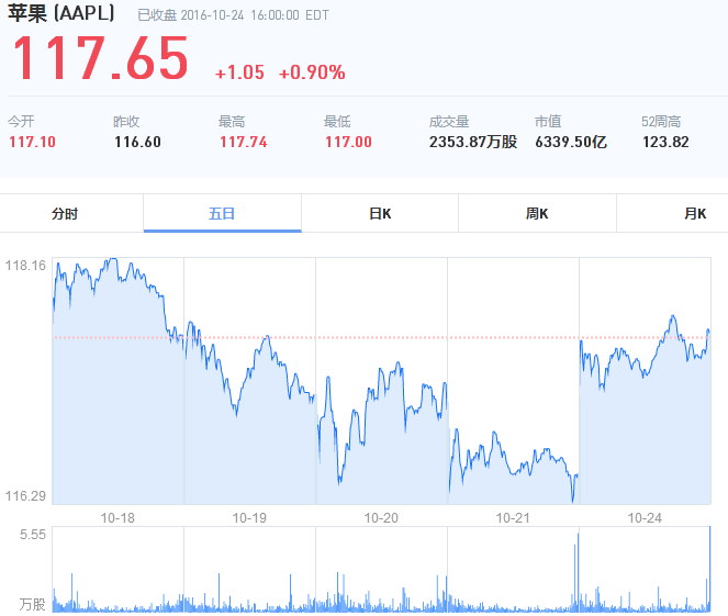 蘋(píng)果明日發(fā)布2016年財(cái)報(bào) 或出現(xiàn)15年來(lái)首次下滑
