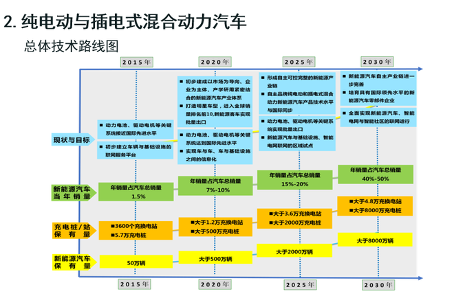 歐陽明高：詳解節能和新能源汽車技術路線圖