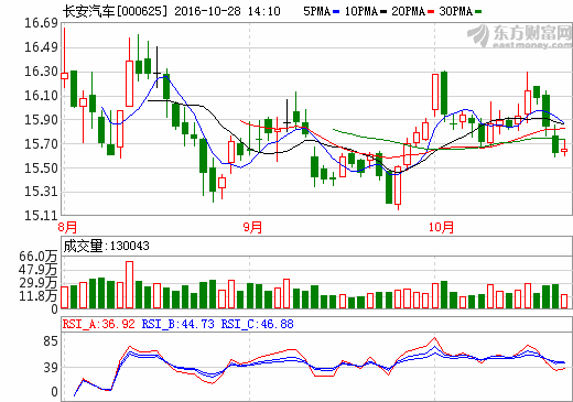 長安汽車 長安汽車