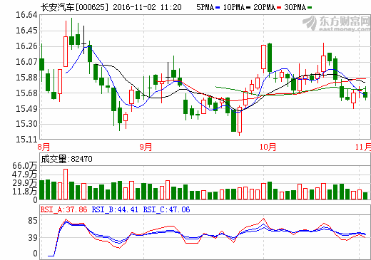 長安汽車 長安汽車