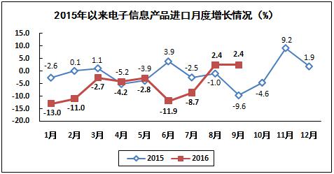 2016年1－9月電子信息制造業運行情況