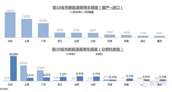 乘聯會：10月新能源乘用車銷3萬 普混大幅超插混