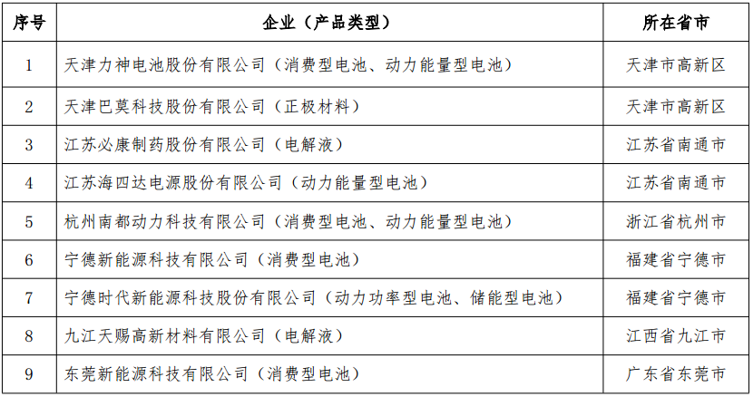擬公告符合《鋰離子電池行業(yè)規(guī)范條件》企業(yè)名單(第一批) 擬公告符合《鋰離子電池行業(yè)規(guī)范條件》企業(yè)名單(第一批)