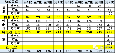 崔東樹:新能源車免車購稅第九批目錄分析 崔東樹:新能源車免車購稅第九批目錄分析