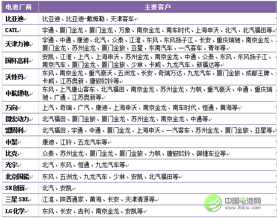 2015年中國新能源汽車市場主要廠商客戶關系 2015年中國新能源汽車市場主要廠商客戶關系