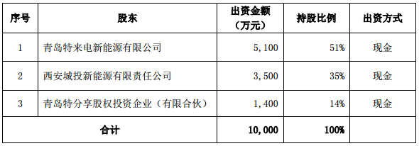 特銳德晉中投資設立子公司 加碼新能源汽車產業 特銳德晉中投資設立子公司 加碼新能源汽車產業