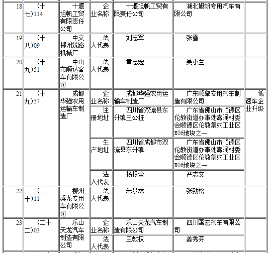 工信部發布第291批《道路機動車輛生產企業及產品公告》企業變更名單 工信部發布第291批《道路機動車輛生產企業及產品公告》企業變更名單