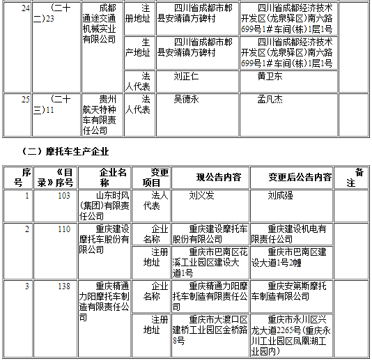 工信部發布第291批《道路機動車輛生產企業及產品公告》企業變更名單 工信部發布第291批《道路機動車輛生產企業及產品公告》企業變更名單