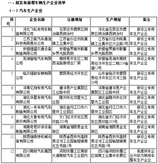 工信部發布第291批《道路機動車輛生產企業及產品公告》企業變更名單 工信部發布第291批《道路機動車輛生產企業及產品公告》企業變更名單