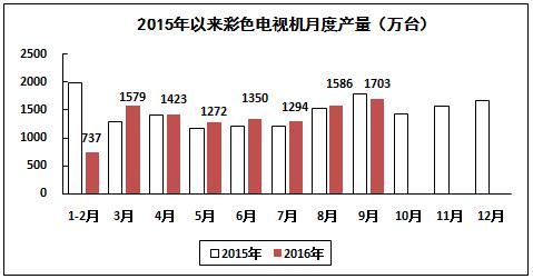 2016年1－9月電子信息制造業(yè)運(yùn)行情況