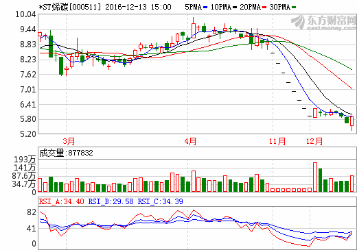 *ST烯碳處理多項資產  將投建方形鋁殼電池生產線