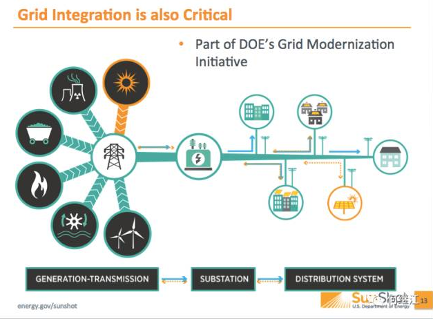 美國能源部:光伏發(fā)電量占比2030年達(dá)20%,2050年達(dá)40% 美國能源部:光伏發(fā)電量占比2030年達(dá)20%,2050年達(dá)40%