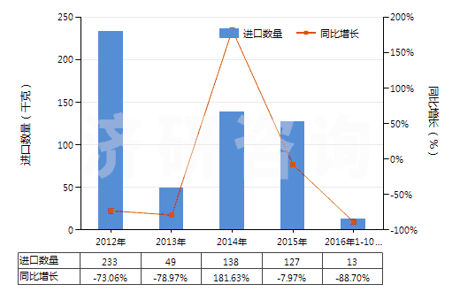2012-2016年10月中國氯化鈷進出口數據與未來趨勢