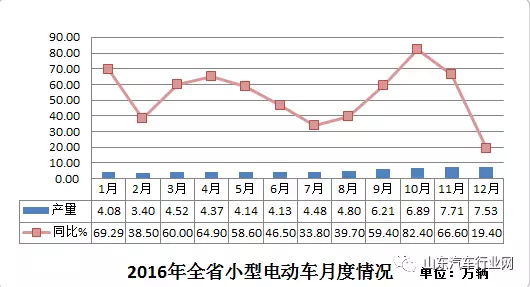 2016年山東省生產(chǎn)小型電動車62.26萬輛 同增47.76% 2016年山東省生產(chǎn)小型電動車62.26萬輛 同增47.76%