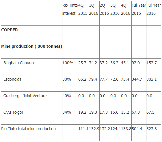 力拓：2016年銅礦產量同比增3.7% 2017年預增