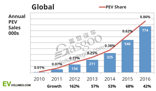 汽車(chē)銷(xiāo)量，電動(dòng)車(chē)銷(xiāo)量，新能源車(chē)銷(xiāo)量，插電式汽車(chē)銷(xiāo)量，2016電動(dòng)車(chē)銷(xiāo)量,2016年新能源車(chē)銷(xiāo)量,插電式混合動(dòng)力汽車(chē)銷(xiāo)量,比亞迪2016年銷(xiāo)量