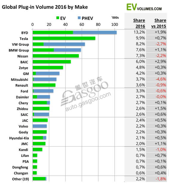 汽車(chē)銷(xiāo)量，電動(dòng)車(chē)銷(xiāo)量，新能源車(chē)銷(xiāo)量，插電式汽車(chē)銷(xiāo)量，2016電動(dòng)車(chē)銷(xiāo)量,2016年新能源車(chē)銷(xiāo)量,插電式混合動(dòng)力汽車(chē)銷(xiāo)量,比亞迪2016年銷(xiāo)量