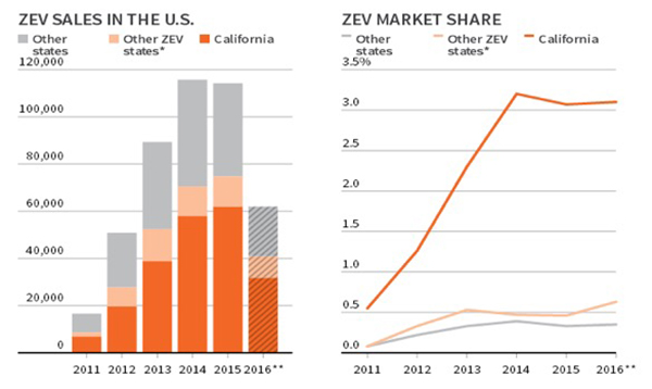 近五年（16年僅包后括上半年）加州系（紅色為加州，淺紅色為加州跟隨州）及全美電動(dòng)車(chē)發(fā)展情況圖