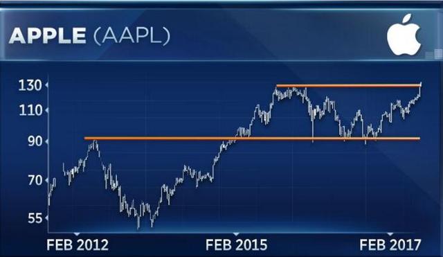 蘋果股價創新高不成問題 市值有望升至8500億美元 蘋果股價創新高不成問題 市值有望升至8500億美元