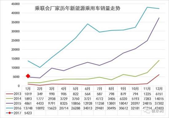 乘聯(lián)會：2017年1月新能源乘用車銷0.54萬 普混0.98萬