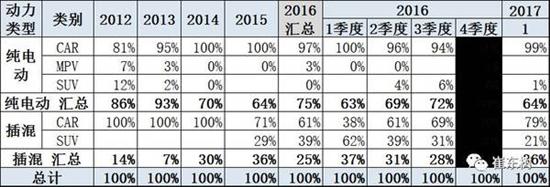 乘聯(lián)會：2017年1月新能源乘用車銷0.54萬 普混0.98萬