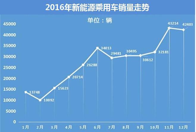 新能源車市新政影響明顯 陣痛后或將回暖