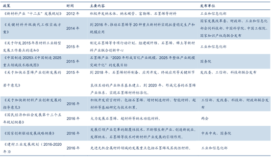 近年來我國政府發(fā)布的石墨烯相關(guān)產(chǎn)業(yè)政策 近年來我國政府發(fā)布的石墨烯相關(guān)產(chǎn)業(yè)政策