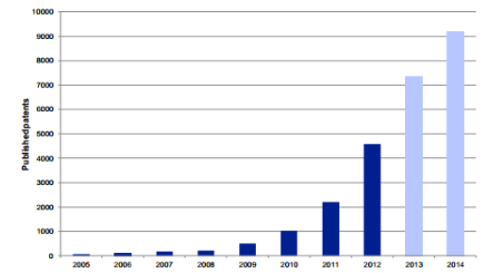 全球石墨烯專利數