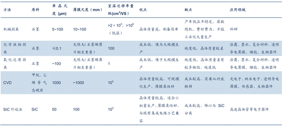 石墨烯的不同生產方法對比
