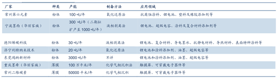 國內部分廠家的石墨烯產能