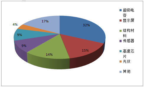 2023年石墨烯市場分布預測
