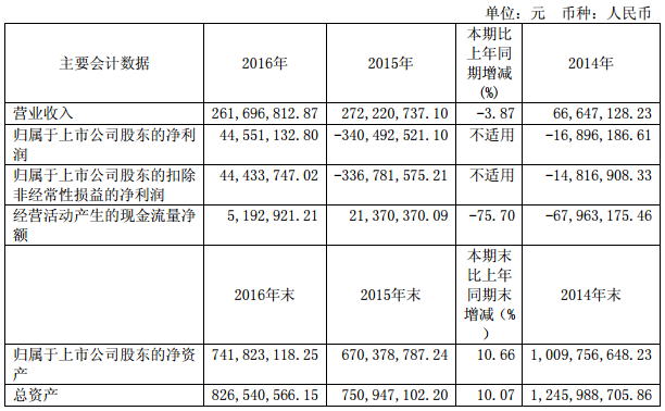 *ST江泉:2016年扭虧 實現凈利潤4455萬元 *ST江泉:2016年扭虧 實現凈利潤4455萬元