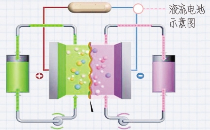 新型液流電池壽命超10年 電池技術突破指日可待
