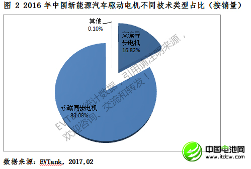 2016年中國新能源車驅動電機銷量55.9萬臺 前八十強出爐