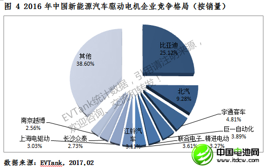 2016年中國新能源車驅動電機銷量55.9萬臺 前八十強出爐
