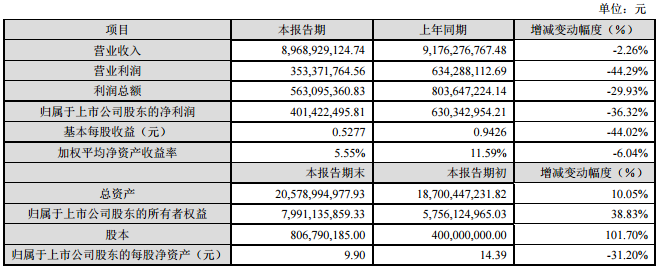 中材科技:2016年?duì)I收89.69億元 同比下降2.26% 中材科技:2016年?duì)I收89.69億元 同比下降2.26%