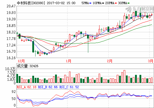 中材科技:2016年?duì)I收89.69億元 同比下降2.26% 中材科技:2016年?duì)I收89.69億元 同比下降2.26%