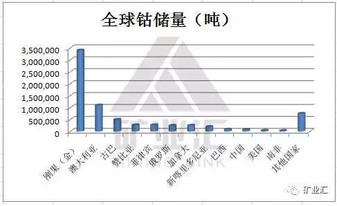 國家戰略資源“鈷”價格暴漲至40萬元/噸 鈷礦究竟握在誰手里？