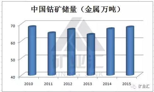 國(guó)家戰(zhàn)略資源“鈷”價(jià)格暴漲至40萬(wàn)元/噸 鈷礦究竟握在誰(shuí)手里？