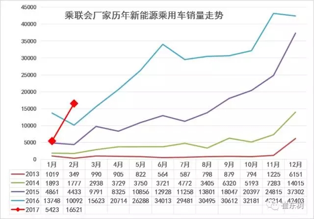 崔東樹：新能源乘用車2017年2月銷1.65萬 環(huán)比1月增兩倍