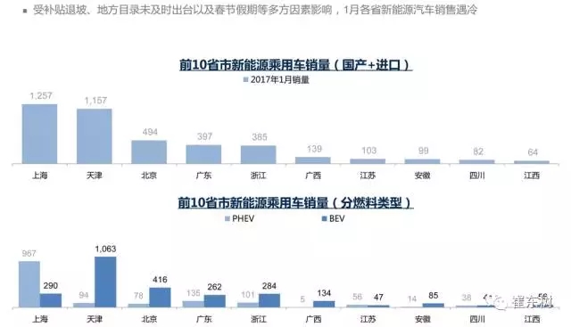崔東樹：新能源乘用車2017年2月銷1.65萬 環(huán)比1月增兩倍