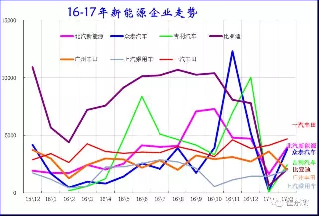 崔東樹：新能源乘用車2017年2月銷1.65萬 環比1月增兩倍