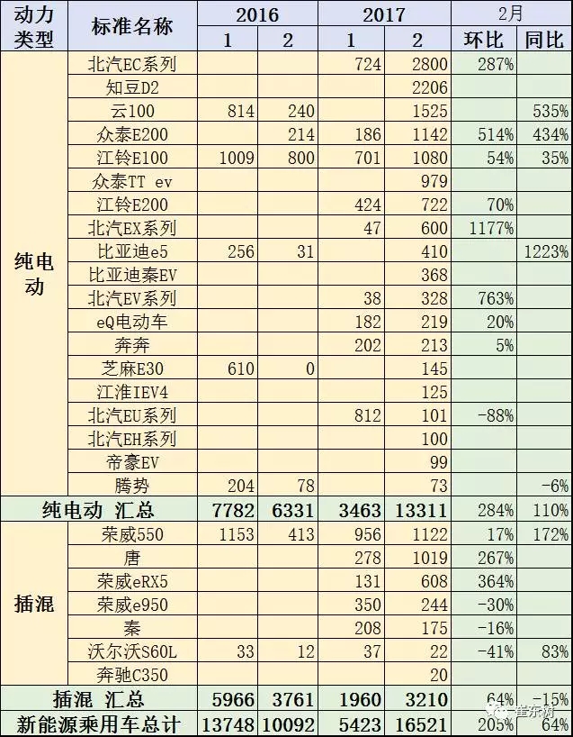 崔東樹：新能源乘用車2017年2月銷1.65萬 環比1月增兩倍