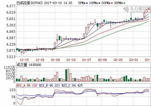 日成控股 日成控股